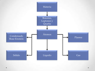 Materia



                 Bosones,
                Leptones y
                  Quarks



                 Átomos
Condensado
                             Plasma
Bose-Einstein




   Sólido        Líquido      Gas
 