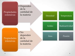 • Dependen
              de la
Propiedades   cantidad de
 extensivas   la materia    Densidad    Temperatura




                             Acidez    Radioactividad


            • No
              dependen       Área         Presión
Propiedades   de la
 intensivas   cantidad de
              la materia.
 