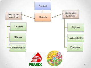 Átomos


                           Sustancias
Sustancias
                           naturales
sintéticas       Materia



     Gasolina                    Lípidos



     Plástico                Carbohidratos



 Contaminantes                 Proteínas
 