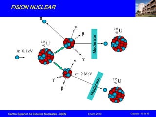 Centro Superior de Estudios Nucleares ­ CSEN Enero 2010 Diaposita 45 de 46
ν
β
γ
γ
β
ν
n
235
92 U
2 MeV
n :
0.1 eV
n :
235...