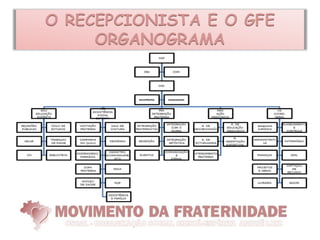 O RECEPCIONISTA E O GFE
     ORGANOGRAMA
 