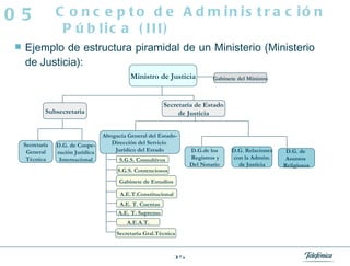 Ejemplo de estructura piramidal de un Ministerio (Ministerio de Justicia): Concepto de Administración Pública (III) 05 Ministro de Justicia Gabinete del Ministro Secretaría de Estado de Justicia Subsecretaría Secretaría General Técnica D.G. de Coope- ración Jurídica Internacional Abogacía General del Estado- Dirección del Servicio  Jurídico del Estado S.G.S. Consultivos S.G.S. Contenciosos Gabinete de Estudios A.E. T. Supremo A.E.A.T. Secretaría Gral.Técnica A.E. T. Cuentas A.E.T.Constitucional D.G.de los Registros y Del Notario D.G. Relaciones con la Admón. de Justicia D.G. de  Asuntos  Religiosos 