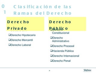 Clasificación de las Ramas del Derecho Derecho Público Derecho Civil Derecho Hipotecario Derecho Mercantil Derecho Laboral Derecho Constitucional Derecho Administrativo Derecho Procesal Hacienda Pública Derecho Internacional Derecho Penal Derecho Privado 01 