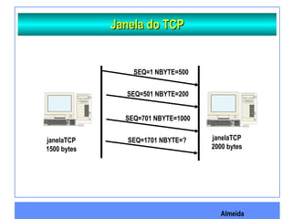 Almeida
Janela do TCPJanela do TCP
SEQ=1 NBYTE=500
SEQ=501 NBYTE=200
SEQ=701 NBYTE=1000
SEQ=1701 NBYTE=?janelaTCP
1500 bytes
janelaTCP
2000 bytes
 