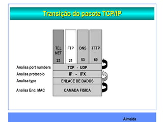 Almeida
Transição do pacote TCP/IPTransição do pacote TCP/IP
TCP - UDP
IP - IPX
ENLACE DE DADOS
CAMADA FISICA
TEL
NET
23
FTP
21
DNS
53
TFTP
69
Analisa End. MAC
Analisa type
Analisa protocolo
Analisa port numbers
 