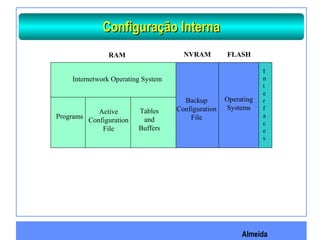 Almeida
RAM NVRAM FLASH
I
n
t
e
r
f
a
c
e
s
Operating
Systems
Backup
Configuration
File
Tables
and
Buffers
Active
Configuration
File
Programs
Internetwork Operating System
Configuração InternaConfiguração Interna
 