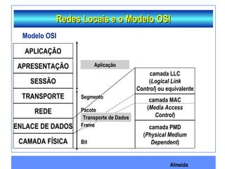 Almeida
camada MAC
(Media Access
Control)
Redes Locais e o Modelo OSIRedes Locais e o Modelo OSI
APLICAÇÃO
APRESENTAÇÃO
SESSÃO
TRANSPORTE
REDE
ENLACE DE DADOS
CAMADA FÍSICA
Modelo OSI
camada PMD
(Physical Medium
Dependent)
camada LLC
(Logical Link
Control) ou equivalente
Aplicação
Transporte de Dados
Segmento
Bit
Pacote
Frame
 