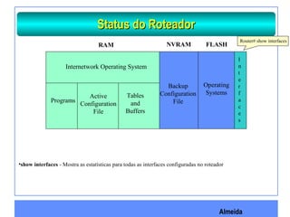 Almeida
Router# show interfaces
•show interfaces - Mostra as estatísticas para todas as interfaces configuradas no roteador
RAM NVRAM FLASH
I
n
t
e
r
f
a
c
e
s
Operating
Systems
Backup
Configuration
File
Tables
and
Buffers
Active
Configuration
File
Programs
Internetwork Operating System
Status do RoteadorStatus do Roteador
 
