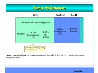 Almeida
Router# show running-config
Router# write term
•show running-config (write term nas versões do Cisco IOS 10.3 ou anterior) - Mostra o arquivo de
configuração ativo
RAM NVRAM FLASH
I
n
t
e
r
f
a
c
e
s
Operating
Systems
Backup
Configuration
File
Tables
and
Buffers
Active
Configuration
File
Programs
Internetwork Operating System
Status do RoteadorStatus do Roteador
 