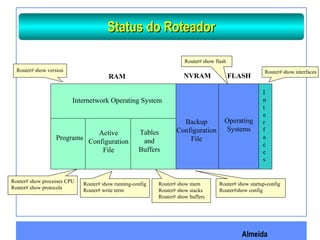 Almeida
Router# show interfaces
Router# show flash
Router# show startup-config
Router#show config
Router# show mem
Router# show stacks
Router# show buffers
Router# show running-config
Router# write term
Router# show processes CPU
Router# show protocols
Router# show version
RAM NVRAM FLASH
I
n
t
e
r
f
a
c
e
s
Operating
Systems
Backup
Configuration
File
Tables
and
Buffers
Active
Configuration
File
Programs
Internetwork Operating System
Status do RoteadorStatus do Roteador
 