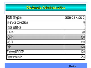 Almeida
Distância AdministrativaDistância Administrativa
 