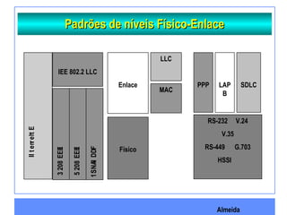 Almeida
Padrões de níveis Físico-EnlacePadrões de níveis Físico-EnlaceEthernetII
IEEE802.3
RS-232 V.24
V.35
RS-449 G.703
HSSI
IEEE802.5
FDDI/ANS1
IEE 802.2 LLC
Físico
Enlace
LLC
MAC
PPP LAP
B
SDLC
 