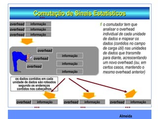 Almeida
os dados contidos em cada
unidade de dados são roteados
segundo os endereços
contidos nos cabeçalhos
Comutação de Sinais EstatísticosComutação de Sinais Estatísticos
informaçãooverhead
informaçãooverhead
informaçãooverhead
informação
overhead
informaçãooverhead informaçãooverhead informaçãooverhead
informação
informação
overhead
overhead
...
... ... ...
o comutador tem que
analisar o overhead
individual de cada unidade
de dados e mapear os
dados (contidos no campo
de carga útil) nas unidades
de dados que transmite
para diante, acrescentando
um novo overhead (ou, em
certos casos, mantendo o
mesmo overhead anterior)
 