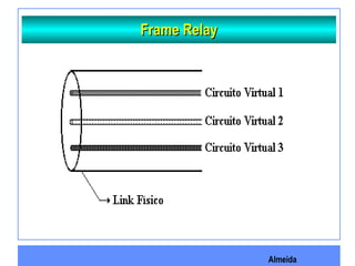 Almeida
Frame RelayFrame Relay
 