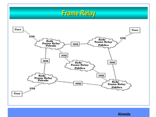 Almeida
Frame RelayFrame Relay
 