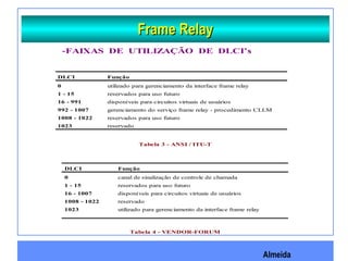 Almeida
Frame RelayFrame Relay
-FAIXAS DE UTILIZAÇÃO DE DLCI’s
Tabela 3 - ANSI / ITU-T
Tabela 4 - VENDOR-FORUM
DLCI Função
0 utilizado para gerenciamento da interface frame relay
1 - 15 reservados para uso futuro
16 - 991 disponíveis para circuitos virtuais de usuários
992 - 1007 gerenciamento do serviço frame relay - procedimento CLLM
1008 - 1022 reservados para uso futuro
1023 reservado
DLCI Função
0 canal de sinalização de controle de chamada
1 - 15 reservados para uso futuro
16 - 1007 disponíveis para circuitos virtuais de usuários
1008 - 1022 reservado
1023 utilizado para gerenciamento da interface frame relay
 