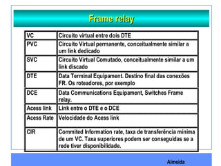 Almeida
Frame relayFrame relay
VC Circuito virtual entre dois DTE
PVC Circuito Virtual permanente, conceitualmente similar a
um link dedicado
SVC Circuito Virtual Comutado, conceitualmente similar a um
link discado
DTE Data Terminal Equipament. Destino final das conexões
FR. Os roteadores, por exemplo
DCE Data Communications Equipament, Switches Frame
relay.
Acess link Link entre o DTE e o DCE
Acess Rate Velocidade do Acess link
CIR Commited Information rate, taxa de transferência mínima
de um VC. Taxa superiores podem ser conseguidas se a
rede tiver disponibilidade.
 