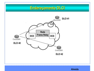 Almeida
Endereçamento DLCIEndereçamento DLCI
Rede
Frame RelayDCE DCE
DLCI 42
DLCI 40
DLCI 41
 