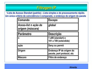 Almeida
Filtragem IPFiltragem IP
•Lista de Acesso Standart (padrão) - Lista simples e de processamento rápido.
Um único critério de coincidência é comparado, o endereço de origem do pacote
Comando Escopo
Acess-list n ação de
origem (máscara)
global
Parâmetro Descrição
n 1 a99 (standart) e
101 a 199 (extendido)
ação Deny ou permit
Origem Endereço IP de origem do
pacote, port protocol, etc
Máscara Filtro de endereço
 