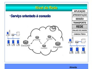 Almeida
Nível de RedeNível de Rede
•Serviço orientado à conexãoServiço orientado à conexão
APLICAÇÃO
APRESENTAÇÃO
SESSÃO
TRANSPORTE
REDE
ENLACE DE DADOS
CAMADA FÍSICA
 