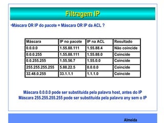 Almeida
Filtragem IPFiltragem IP
•Máscara OR IP do pacote = Máscara OR IP da ACL ?
Máscara IP no pacote IP na ACL Resultado
0.0.0.0 1.55.88.111 1.55.88.4 Não coincide
0.0.0.255 1.55.88.111 1.55.88.0 Coincide
0.0.255.255 1.55.56.7 1.55.0.0 Coincide
255.255.255.255 5.88.22.5 0.0.0.0 Coincide
32.48.0.255 33.1.1.1 1.1.1.0 Coincide
Máscara 0.0.0.0 pode ser substituida pela palavra host, antes do IP
Máscara 255.255.255.255 pode ser substituída pela palavra any sem o IP
 