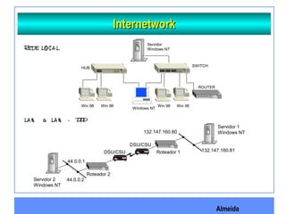 Almeida
InternetworkInternetwork
Servidor
Windows NT
SWITCH
ROUTER
Win 98
HUB
Windows NT
Win 98 Win 98 Win 98
LA N a LA N - PPPLA N a LA N - PPP
Roteador 2
DSU/CSU
Servidor 2
Windows NT
DSU/CSU
Roteador 1
Servidor 1
Windows NT
132.147.160.81
132.147.160.80
44.0.0.1
44.0.0.2
REDE LOC A LREDE LOC A L
 