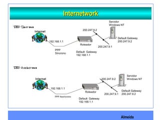 Almeida
InternetworkInternetwork
Roteador
Servidor
Windows NT
Default Gateway
200.247.9.2
200.247.9.2
200.247.9.1
192.168.1.1
Default Gateway
192.168.1.1
PPP
Síncrono
PPP Sín c r on oPPP Sín c r on o
Internet
PPP A ssín c r on oPPP A ssín c r on o
Roteador
Servidor
Windows NT
Default Gateway
200.247.9.2
200.247.9.2
200.247.9.1
192.168.1.1
Default Gateway
192.168.1.1
PPP Assíncrono
Internet
 