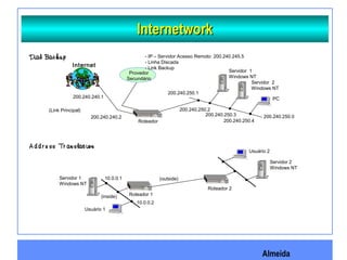 Almeida
InternetworkInternetwork
Dial Bac k u pDial Bac k u p
200.240.250.0
Servidor 1
Windows NT
Servidor 2
Windows NT
PC
200.240.250.4
200.240.250.3
200.240.250.2
200.240.250.1
200.240.240.2
200.240.240.1
(Link Principal)
Provedor
Secundário
- IP – Servidor Acesso Remoto: 200.240.245.5
- Linha Discada
- Link Backup
Roteador
Internet
A d d r e ss Tr an slat ionA d d r e ss Tr an slat ion
Roteador 1
Servidor 1
Windows NT
10.0.0.1 (outside)
Roteador 2
Servidor 2
Windows NT
Usuário 2
Usuário 1
10.0.0.2
(inside)
 
