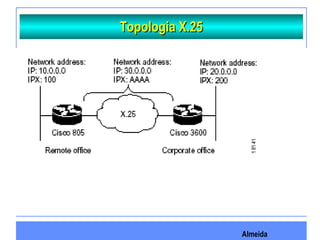 Almeida
Topologia X.25Topologia X.25
 