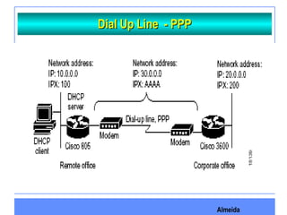 Almeida
Dial Up Line - PPPDial Up Line - PPP
 