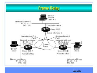 Almeida
Frame RelayFrame Relay
 