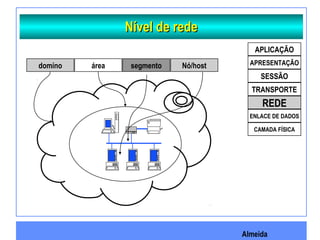 Almeida
Nível de redeNível de rede
APLICAÇÃO
APRESENTAÇÃO
SESSÃO
TRANSPORTE
REDE
ENLACE DE DADOS
CAMADA FÍSICA
domíno área segmento Nó/host
 