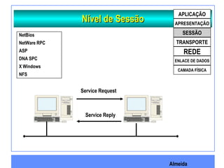 Almeida
Nível de SessãoNível de Sessão
APLICAÇÃO
APRESENTAÇÃO
SESSÃO
TRANSPORTE
REDE
ENLACE DE DADOS
CAMADA FÍSICA
Service Request
Service Reply
NetBios
NetWare RPC
ASP
DNA SPC
X Windows
NFS
 