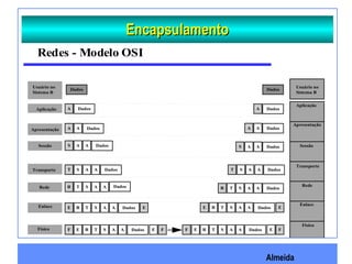 Almeida
Usuário no
Sistema B
Aplicação
Apresentação
Sessão
Transporte
Rede
Físico
Enlace
Usuário no
Sistema B
Aplicação
Apresentação
Sessão
Transporte
Rede
Físico
Enlace
Dados
Dados
A
A
A
Dados
DadosAAS
DadosAAST
DadosAASTR
DadosAASTRE
DadosAASTREF FE
E
Dados
DadosA A
A Dados
DadosAAS
DadosAASTR
DadosAASTREF FE
DadosAASTRE E
DadosAAST
Figura 3.4
Redes - Modelo OSI
EncapsulamentoEncapsulamento
 
