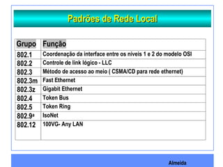Almeida
Padrões de Rede LocalPadrões de Rede Local
Grupo Função
802.1 Coordenação da interface entre os níveis 1 e 2 do modelo OSI
802.2 Controle de link lógico - LLC
802.3 Método de acesso ao meio ( CSMA/CD para rede ethernet)
802.3m Fast Ethernet
802.3z Gigabit Ethernet
802.4 Token Bus
802.5 Token Ring
802.9a IsoNet
802.12 100VG- Any LAN
 