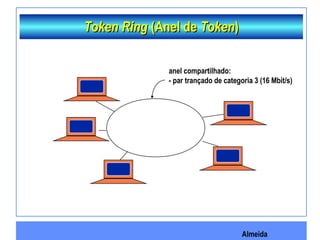 Almeida
Token RingToken Ring (Anel de(Anel de TokenToken))
anel compartilhado:
- par trançado de categoria 3 (16 Mbit/s)
 
