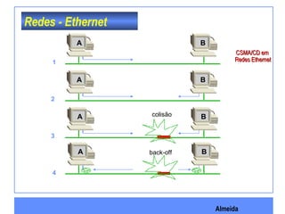 Almeida
1
2
3
4
colisão
CSMA/CD emCSMA/CD em
Redes EthernetRedes Ethernet
back-off
A
A
A
A
B
B
B
B
Redes - Ethernet
 