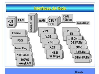 Almeida
Interfaces de RedeInterfaces de Rede
Ethernet
FDDI
Token Ring
LAN
Rede
PúblicaWANHUB
/ SW
R
O
T
E
A
D
O
R
CSU /
DSU comutador
V.24
V.35
V.36
X.21
HSSI
T1
E1
OC-3
ISDN
100BaseT
ISDN
DS3/ATM
OC-3
E3/ATM
100VG
-AnyLAN
HSSI
52 Mbps STM-1/ATM
 