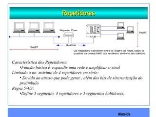 Almeida
RepetidoresRepetidores
Seg#1
Seg#2
Repeater Coax
HUB
Quadros
Os Repeaters trasnferem entre os Seg#'s da Rede, todos os
quadros da cmada MAC que recebem, semler o seu onteúdo.
Característica dos Repetidores:
•Função básica é expandir uma rede e amplificar o sinal
Limitado a no máximo de 4 repetidores em série:
• Devido ao atraso que pode gerar , além dos bits de sincronização do
preâmbulo
Regra 5/4/3:
•Define 5 segmento, 4 repetidores e 3 segmentos habitáveis.
 