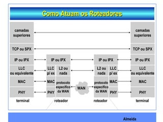 Almeida
Como Atuam os RoteadoresComo Atuam os Roteadores
camadas
superiores
TCP ou SPX
IP ou IPX
LLC
ou equivalente
MAC
PHY
IP ou IPX
LLC
p/ ex
MAC
PHY
IP ou IPX
camadas
superiores
TCP ou SPX
IP ou IPX
LLC
ou equivalente
MAC
PHY
protocolo
específico
da WAN
WAN
terminal roteador roteador terminal
MAC
PHY
protocolo
específico
da WAN
L2 ou
nada
L2 ou
nada
LLC
p/ ex
 