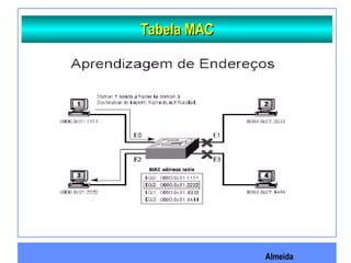 Almeida
Tabela MACTabela MAC
 
