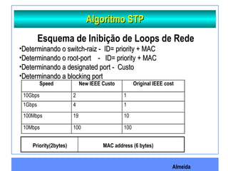 Almeida
Algoritmo STPAlgoritmo STP
Esquema de Inibição de Loops de Rede
•Determinando o switch-raiz - ID= priority + MACDeterminando o switch-raiz - ID= priority + MAC
•Determinando o root-port - ID= priority + MACDeterminando o root-port - ID= priority + MAC
•Determinando a designated port - CustoDeterminando a designated port - Custo
•Determinando a blocking portDeterminando a blocking port
Speed New IEEE Custo Original IEEE cost
10Gbps 2 1
1Gbps 4 1
100Mbps 19 10
10Mbps 100 100
Priority(2bytes) MAC address (6 bytes)
 