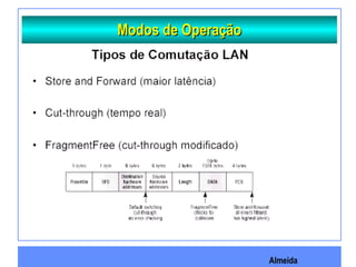 Almeida
Modos de OperaçãoModos de Operação
 