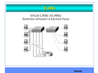 Almeida
VLANsVLANs
 