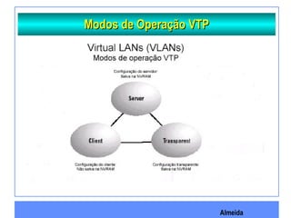Almeida
Modos de Operação VTPModos de Operação VTP
 