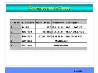 Almeida
Reconhecendo a ClasseReconhecendo a Classe
Classe 1. Octeto Num. Max. De redesFormato Exemplo
A 1-126 126 R.H.H.H 100.1.240.28
B 128-191 16.382 R.R.H.H 157.100.5.195
C 192-223 2.097.150 R.R.R.H 205.35.4.120
D 224-239
E 240-255
Multicast
Resevado
 