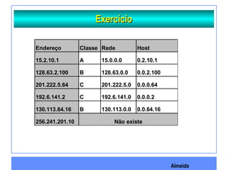 Almeida
ExercícioExercício
Endereço Classe Rede Host
15.2.10.1 A 15.0.0.0 0.2.10.1
128.63.2.100 B 128.63.0.0 0.0.2.100
201.222.5.64 C 201.222.5.0 0.0.0.64
192.6.141.2 C 192.6.141.0 0.0.0.2
130.113.64.16 B 130.113.0.0 0.0.64.16
256.241.201.10 Não existe
 