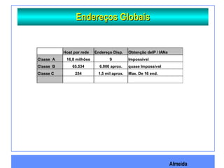 Almeida
Endereços GlobaisEndereços Globais
Host por rede Endereço Disp. Obtenção deIP / IANa
Classe A 16,8 milhões 9 Impossível
Classe B 65.534 6.000 aprox. quase Impossível
Classe C 254 1,5 mil aprox. Max. De 16 end.
 
