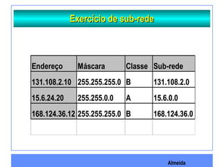 Almeida
Exercício de sub-redeExercício de sub-rede
Endereço Máscara Classe Sub-rede
131.108.2.10 255.255.255.0 B 131.108.2.0
15.6.24.20 255.255.0.0 A 15.6.0.0
168.124.36.12 255.255.255.0 B 168.124.36.0
 