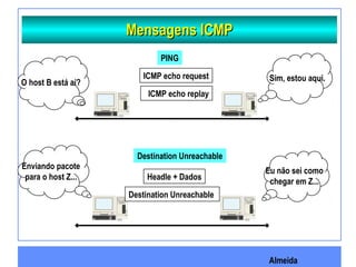 Almeida
Mensagens ICMPMensagens ICMP
O host B está aí? Sim, estou aqui.ICMP echo request
ICMP echo replay
Enviando pacote
para o host Z...
Eu não sei como
chegar em Z...
Headle + Dados
Destination Unreachable
PING
Destination Unreachable
 